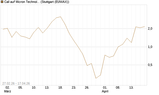 Call auf Micron Technology [UniCredit Bank GmbH] Chart