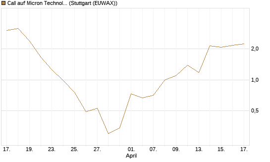 Call auf Micron Technology [UniCredit Bank GmbH] Chart