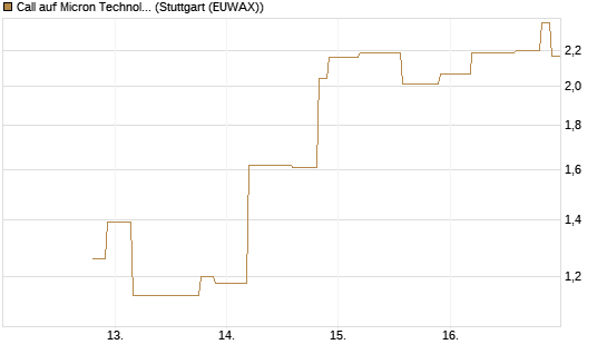 Call auf Micron Technology [UniCredit Bank GmbH] Chart