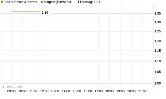 Call auf Hims & Hers Health Inc A [HSBC Trinkaus & Burkhardt GmbH] Chart