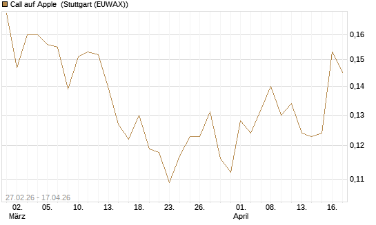 Call auf Apple [HSBC Trinkaus & Burkhardt GmbH] Chart