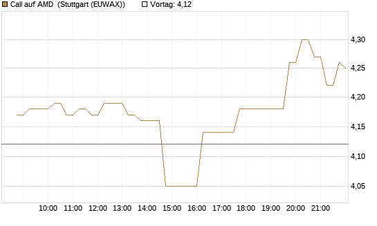Call auf AMD [HSBC Trinkaus & Burkhardt GmbH] Chart