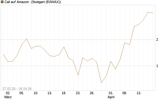 Call auf Amazon [HSBC Trinkaus & Burkhardt GmbH] Chart