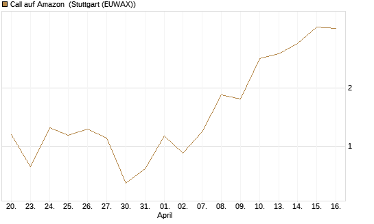 Call auf Amazon [HSBC Trinkaus & Burkhardt GmbH] Chart