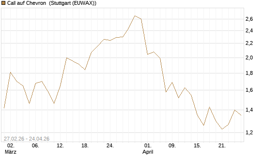 Call auf Chevron [HSBC Trinkaus & Burkhardt GmbH] Chart