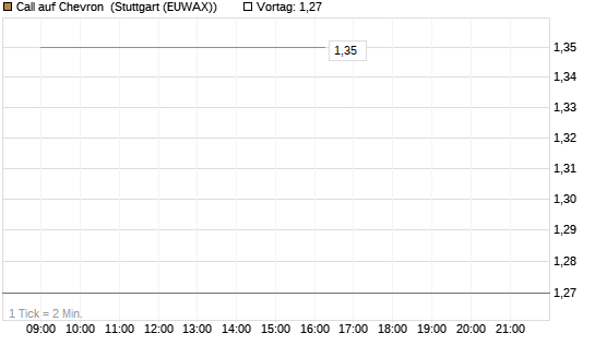 Call auf Chevron [HSBC Trinkaus & Burkhardt GmbH] Chart