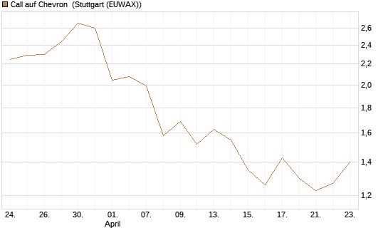 Call auf Chevron [HSBC Trinkaus & Burkhardt GmbH] Chart