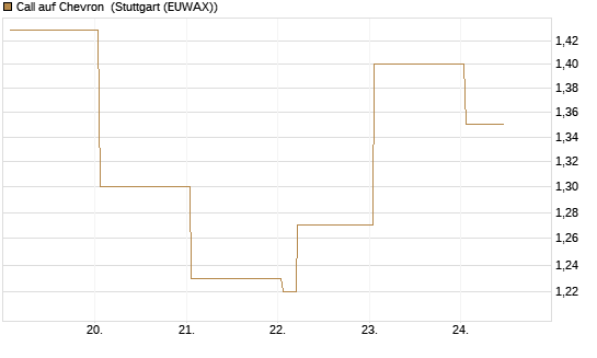 Call auf Chevron [HSBC Trinkaus & Burkhardt GmbH] Chart