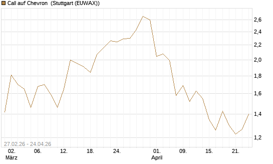 Call auf Chevron [HSBC Trinkaus & Burkhardt GmbH] Chart