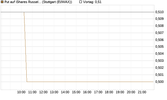 Put auf iShares Russel 2000 ETF [Vontobel] Chart
