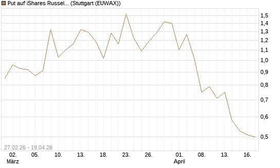 Put auf iShares Russel 2000 ETF [Vontobel] Chart