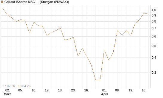 Call auf iShares MSCI World ETF [Vontobel] Chart