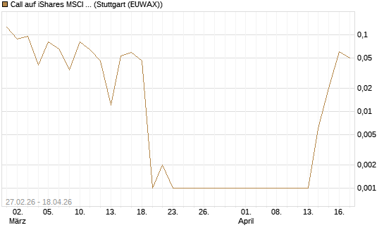 Call auf iShares MSCI World ETF [Vontobel] Chart