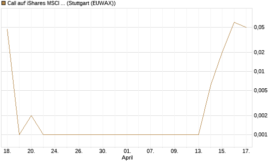 Call auf iShares MSCI World ETF [Vontobel] Chart