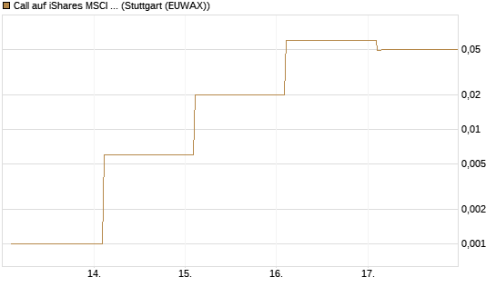 Call auf iShares MSCI World ETF [Vontobel] Chart