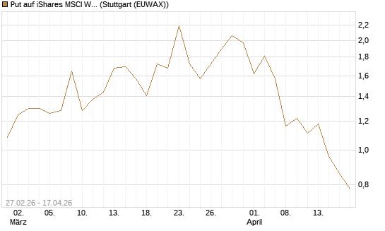 Put auf iShares MSCI World ETF [Vontobel] Chart