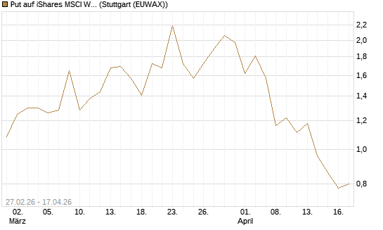 Put auf iShares MSCI World ETF [Vontobel] Chart