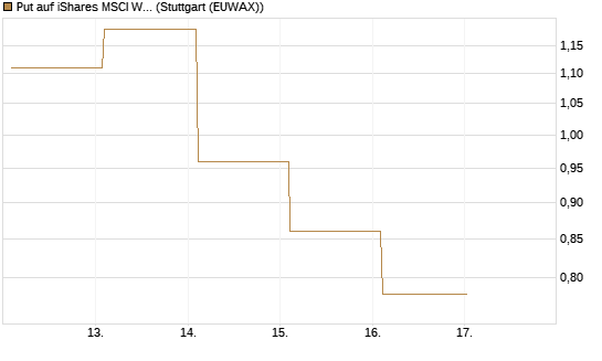 Put auf iShares MSCI World ETF [Vontobel] Chart