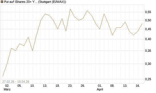 Put auf iShares 20+ Year Treasury Bond ETF [Vontobel] Chart
