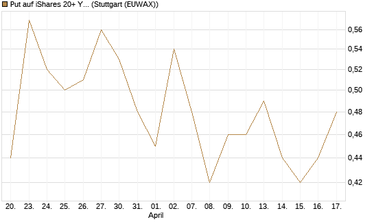 Put auf iShares 20+ Year Treasury Bond ETF [Vontobel] Chart