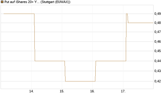 Put auf iShares 20+ Year Treasury Bond ETF [Vontobel] Chart