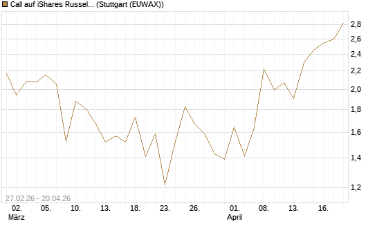 Call auf iShares Russel 2000 ETF [Vontobel] Chart