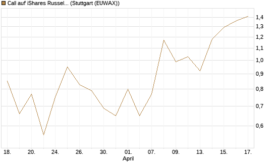 Call auf iShares Russel 2000 ETF [Vontobel] Chart