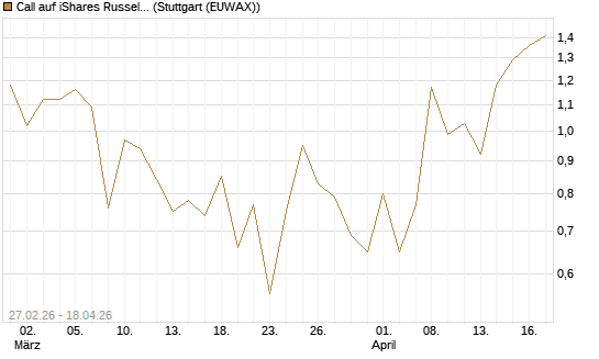 Call auf iShares Russel 2000 ETF [Vontobel] Chart