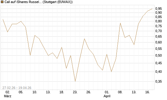 Call auf iShares Russel 2000 ETF [Vontobel] Chart