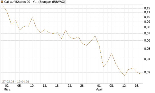 Call auf iShares 20+ Year Treasury Bond ETF [Vontobel] Chart