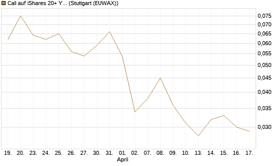 Call auf iShares 20+ Year Treasury Bond ETF [Vontobel] Chart