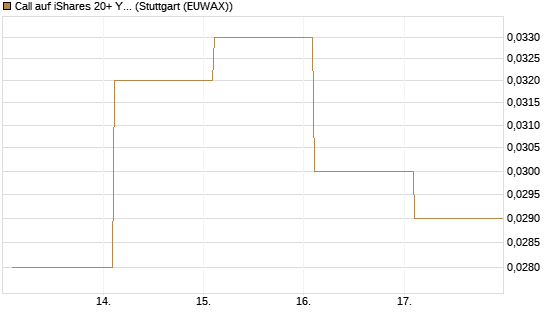 Call auf iShares 20+ Year Treasury Bond ETF [Vontobel] Chart
