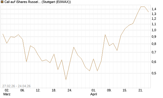 Call auf iShares Russel 2000 ETF [Vontobel] Chart