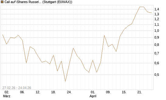 Call auf iShares Russel 2000 ETF [Vontobel] Chart