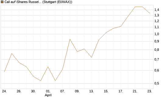 Call auf iShares Russel 2000 ETF [Vontobel] Chart