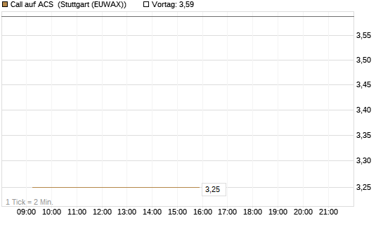 Call auf ACS [DZ BANK AG] Chart