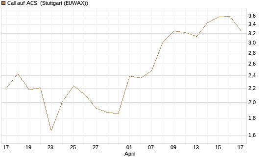 Call auf ACS [DZ BANK AG] Chart