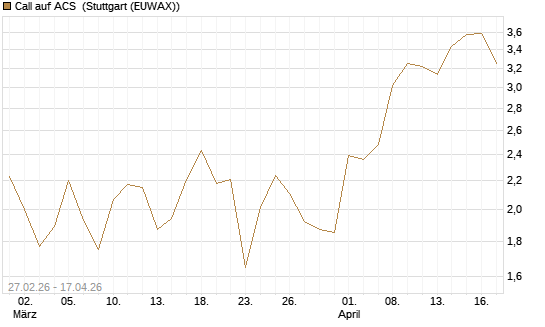 Call auf ACS [DZ BANK AG] Chart