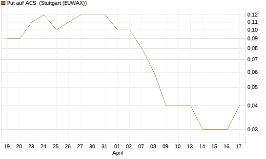Put auf ACS [DZ BANK AG] Chart