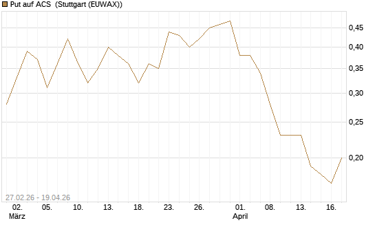 Put auf ACS [DZ BANK AG] Chart