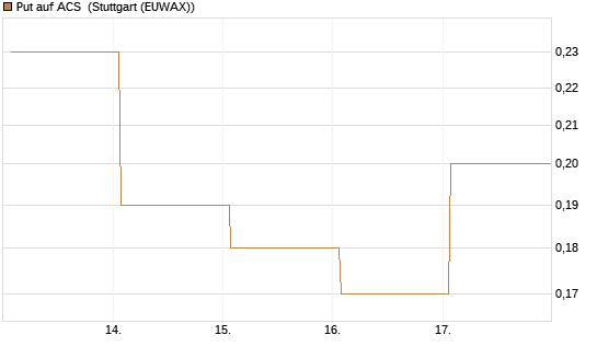 Put auf ACS [DZ BANK AG] Chart