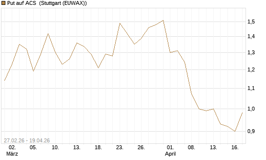 Put auf ACS [DZ BANK AG] Chart