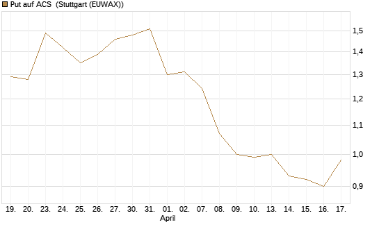 Put auf ACS [DZ BANK AG] Chart