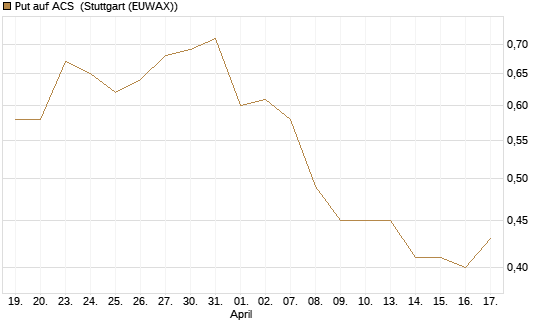 Put auf ACS [DZ BANK AG] Chart