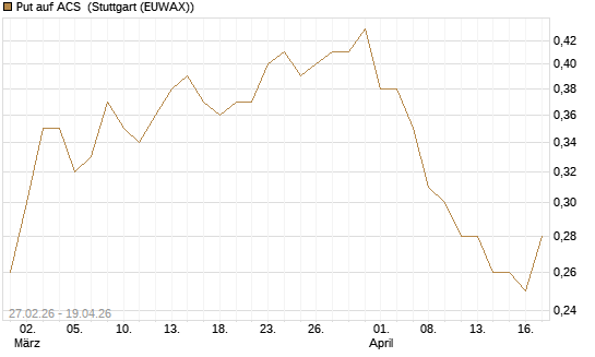 Put auf ACS [DZ BANK AG] Chart