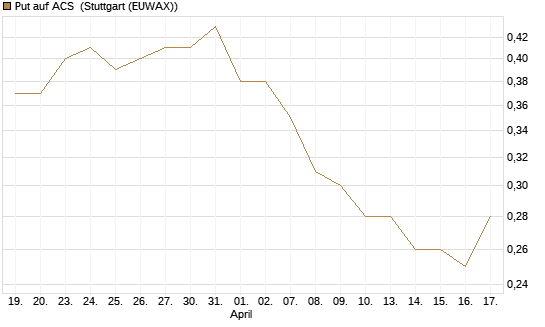 Put auf ACS [DZ BANK AG] Chart