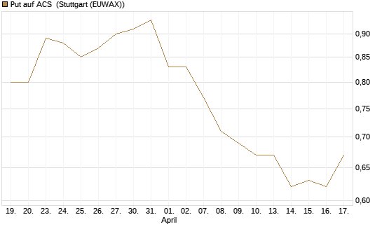 Put auf ACS [DZ BANK AG] Chart
