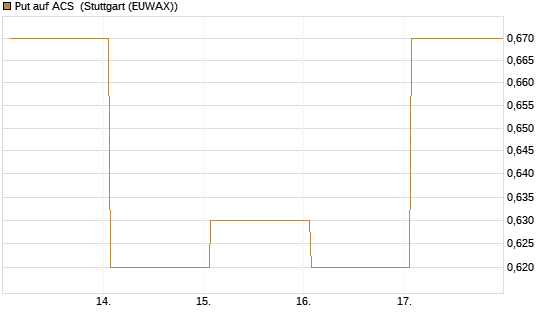 Put auf ACS [DZ BANK AG] Chart