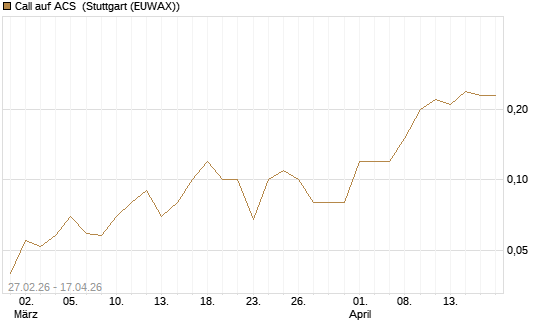 Call auf ACS [DZ BANK AG] Chart