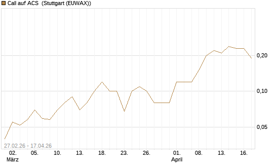 Call auf ACS [DZ BANK AG] Chart
